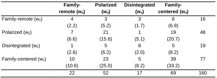 Table 2: Cross-tabulation of network types in wave 2 and wave 4 (respondents who have stayed childless)  