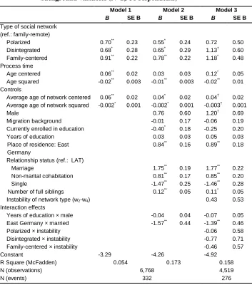 Table 4: Summary of discrete-time survival analysis for variables predicting transition to parenthood by type of social network, controlling for 