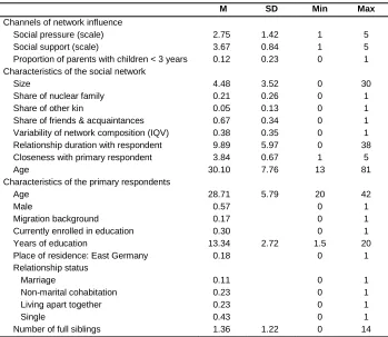Table A1: Descriptive statistics for variables used in the analyses 