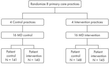 Figure 2Design of the HIP studyDesign of the HIP study. MD = physician.