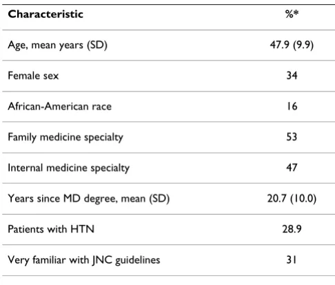Table 4: Baseline physician characteristics (N = 32)