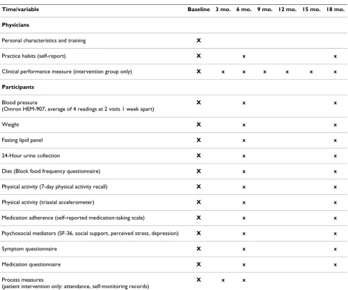 Table 5: Measurement schedule