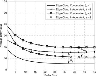 Figure 4. Average delay comparison between different task scheduling policies with ARQ and various λ