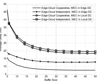 Figure 5. Average delay comparison between different task scheduling policies with dif-ferent MEC deployment position