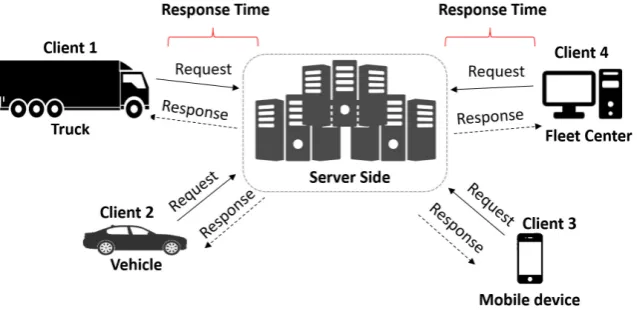 Figure 1. Centralized client-server for mobile device connections. 