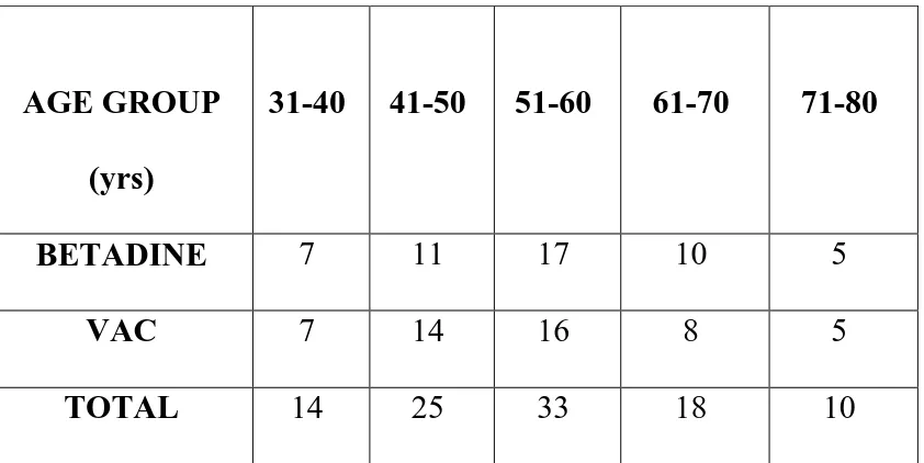 TABLE: Age wise distribution of patients 