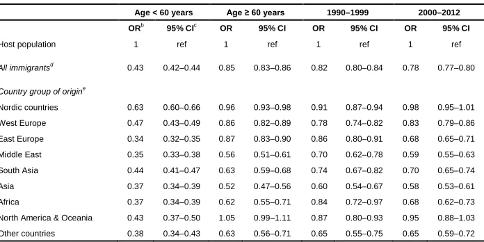 Table 1: Death risks stratified by age group and calendar perioda 