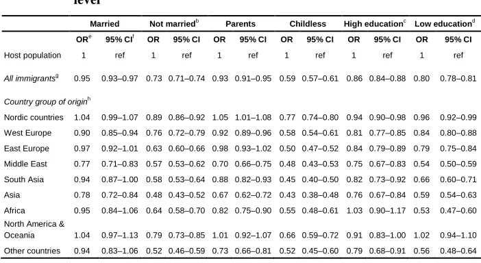 Table 2: Death risks stratified by marital status, parenthood, and educational levela 