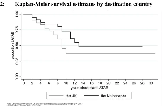 Figure 1: Kaplan-Meier survival estimate 