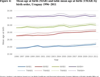 Figure 4: Mean age at birth (MAB) and table mean age at birth (TMAB) bybirth order, Uruguay 1996−2011