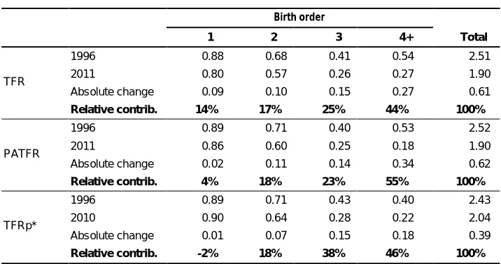 Table 1:TFR, PATFR, and TFRp* by birth order, absolute change, andrelative contribution to total fertility decline,
