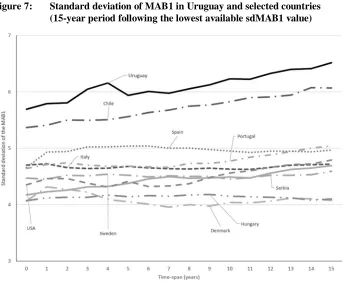 Figure 7: Standard deviation of MAB1 in Uruguay and selected countries(15-year period following the lowest available sdMAB1 value)