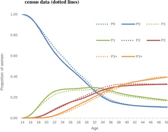 Figure A-1: Proportion of women by age and parity on Jan 1st, 2011, computedby two methods: extrapolation using 1996 census data with age- andparity-specific fertility rates for 1996–2010 (solid lines) versus 2011census data (dotted lines)
