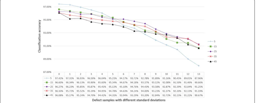 Fig. 8 Accuracy of different classifiers on the defect samples with different standard deviations (0 − 13)