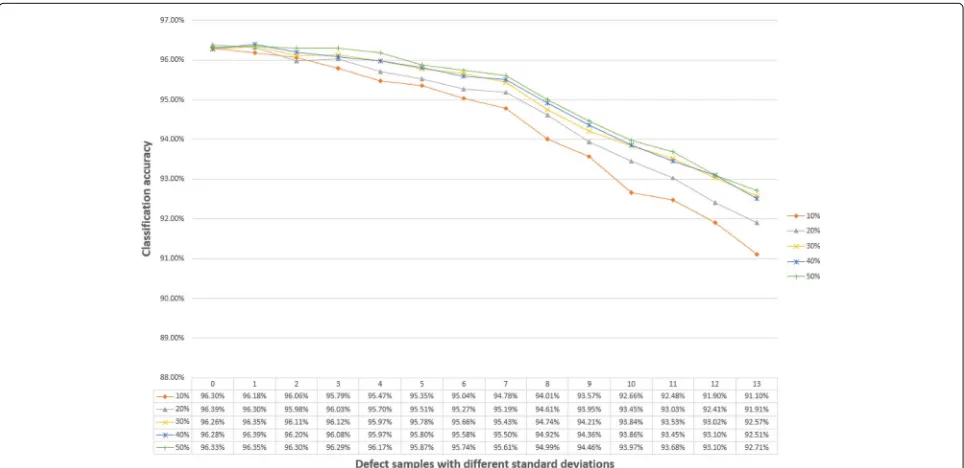Fig. 10 Accuracy of BYEC classifiers adjusted by different sizes (0.1, 0.2, 0.3, 0.4, 0.5, and 0.6) on the defect samples with different standard deviations(0 − 13)
