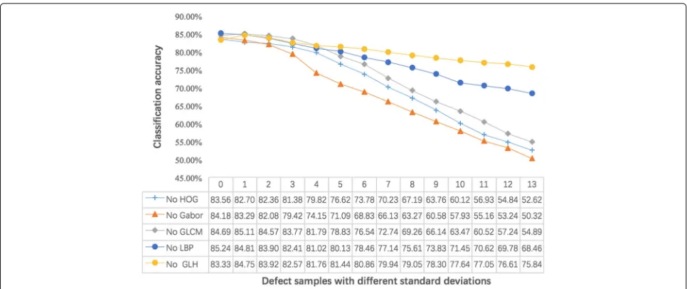 Fig. 11 The accuracy of BYEC classifiers adjusted by different features on the defect samples with standard deviations (0 − 13)
