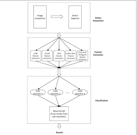 Fig. 1 Structure of the evolutionary classifier for steel surface defects using a Bayes kernel