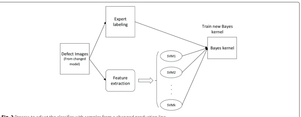 Fig. 2 Process to adjust the classifier with samples from a changed production line