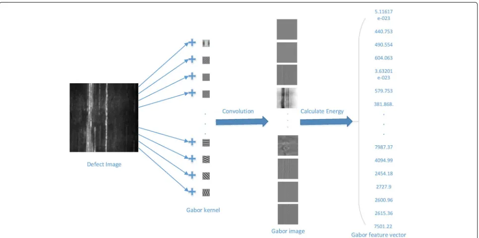 Fig. 4 Process to convert defect image to ULBP feature vector