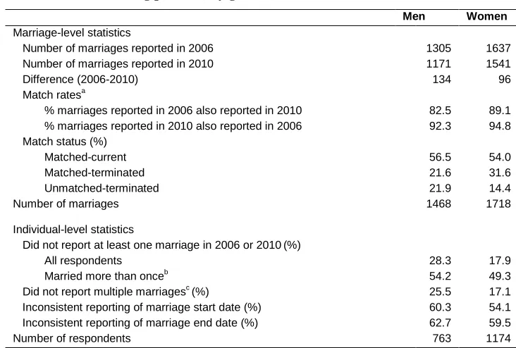Table 3: Matching processa, by gender, 2006 and 2010 MLSFH Men 