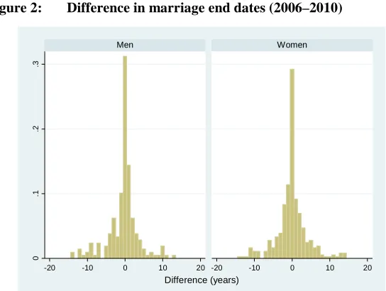 Figure 1: Difference in marriage start dates (2006–2010) 