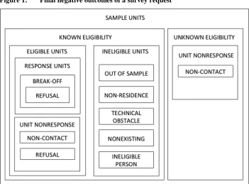 Figure 1: Final negative outcomes of a survey request 