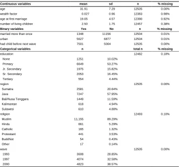 Table 1: Descriptive statistics of variables 