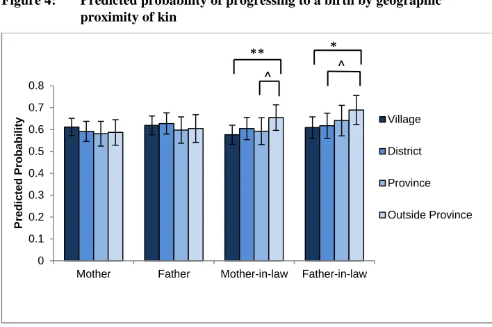 Figure 4: Predicted probability of progressing to a birth by geographic proximity of kin 