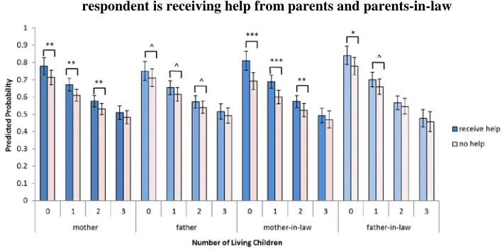 Figure 6: Predicted probability of progressing to a birth based on whether the respondent is receiving help from parents and parents-in-law 