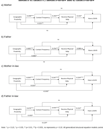 Figure 7: Generalized structural equation model of the effect of kin proximity, contact, and help on progression to a birth for the following kin: a) 