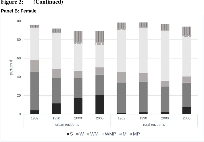 Figure 2: (Continued) 