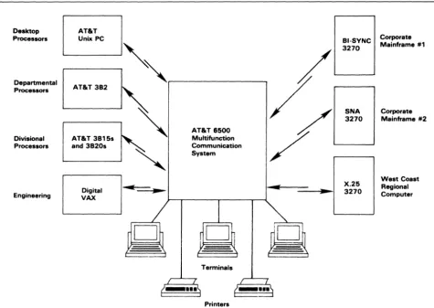 Figure 1. AT&T's 6500 Multifunction Communication System provides access to a variety of asynchronous and synchronous host computers