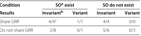 Table 1 Success rate of cognitive sharing