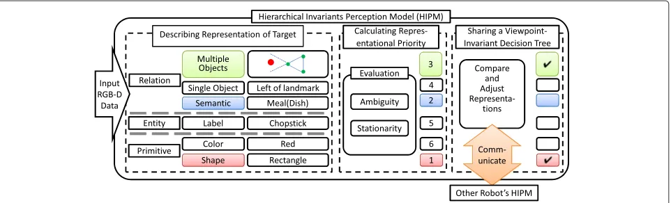 Figure 1 Hierarchical Invariants Perception Model. The client robot describes different classes of representations from RGB-D data(Describing representations of the target)