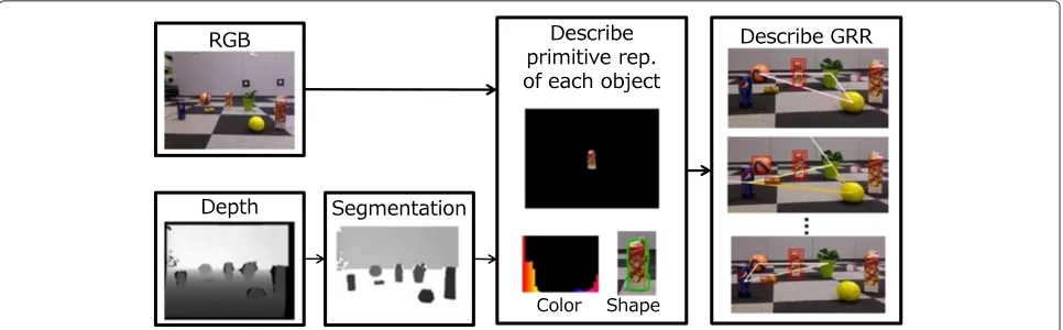 Figure 2 Illustration of describing representations of target. The RGB-D image is employed as input