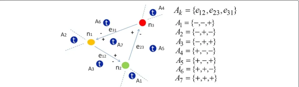 Figure 3 Representation of target position. The components of a GRR are denoted by n1, n2, n3 and connected in the counterclockwise direction.A link vector (e12, e23, e31), which connects to the components, will decompose the recognition area into two doma