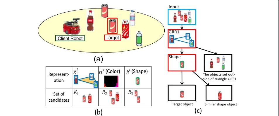 Figure 4 Illustration of constructing a decision tree.(b)criteria of color and shape, respectively (bottom row)