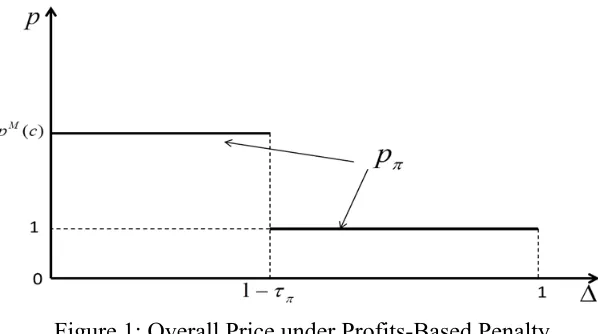 Figure 1: Overall Price under Profits-Based Penalty 
