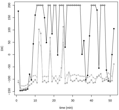 Figure 3: DIC values computed separately for each minute of the dive for models Mdots, values greater than 200 are represented as empty dots),M0 (black M5 (dark grey squares), and10 (light grey circles).