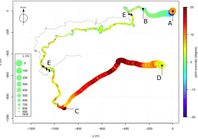 Figure 4: Estimated 3D whale track (x-axis, y-axis, dot size) and pitch anomaly (color).The whale dives atrepresented (full black squares, E) together with points on the estimated track at the sametiming (empty black squares)
