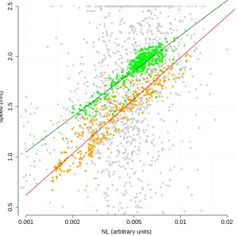 Figure S2.1: Measured noise level (NL) and speed norm (vorange), and remaining points (in grey; for a better presentation of pointsduring the descent and the ascent, speed values greater than 2are used to calibrate the relationship connectingnorm is E(σ) c