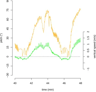 Figure S2.2: Pitch and vertical speed during the whale ascent. Pitch is com-puted from the accelerometer and accelerometer data (orange) and verticalspeed is computed from the depth sensor data (green)