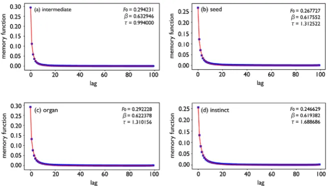 Figure 5. Examples of F(r) (blue plots) for typical Type-I words calculated from ACVFs and fitted lines with the KWW function, for which optimized parameters are shown in the plot areas (red curves)