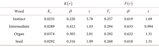 Table 2. Optimized fitting parameters of Equations (14) (F(r)) and (15) (K(r)) obtained by nonlinear least-squares fitting