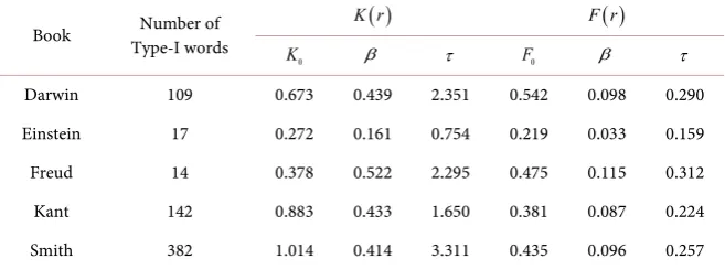 Table 3. Mean µ  and standard deviation σ  for fitting parameters in K r( )  (Equation (15)) and F r( )  (Equation (14)) calculated for all Type-I words appearing in the corresponding book and described in the form µ±σ