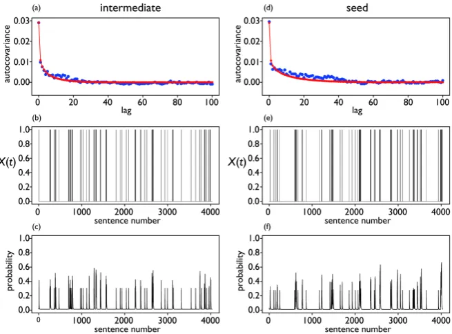 Figure 6. signals X(a) and (d) ACVFs calculated from actual signals Xt observed in the text (blue plots) and those reproduced from simulated signals Xn (red plots); (b) and (e) Simulated n generated using the simple Monte Carlo procedures; (c) and (f) Cond