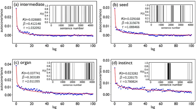 Figure 1. Examples of Xt (insets) and ACVFs (blue plots) for typical Type-I words. Red curves represent the best-fitted KWW functions (see Section 4) of which optimized pa-rameters are shown in the plot areas