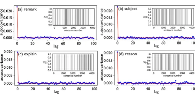 Figure 2. “explanation”, and (d) “reason”, from a set of frequently used words in the Darwin text