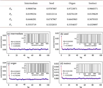 Table 1. Transition probabilities for typical Type-I words estimated by Equation (6). 