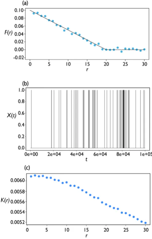 Figure 4. F(r) from ACVFs with Equation (10) (blue plots); (b) Simulated signals X(a) Memory function F(r) given by Equation (13) (solid line) and reproduced t generated by a simple Monte Carlo procedure; (c) ACVFs calculated from simulated signals Xt